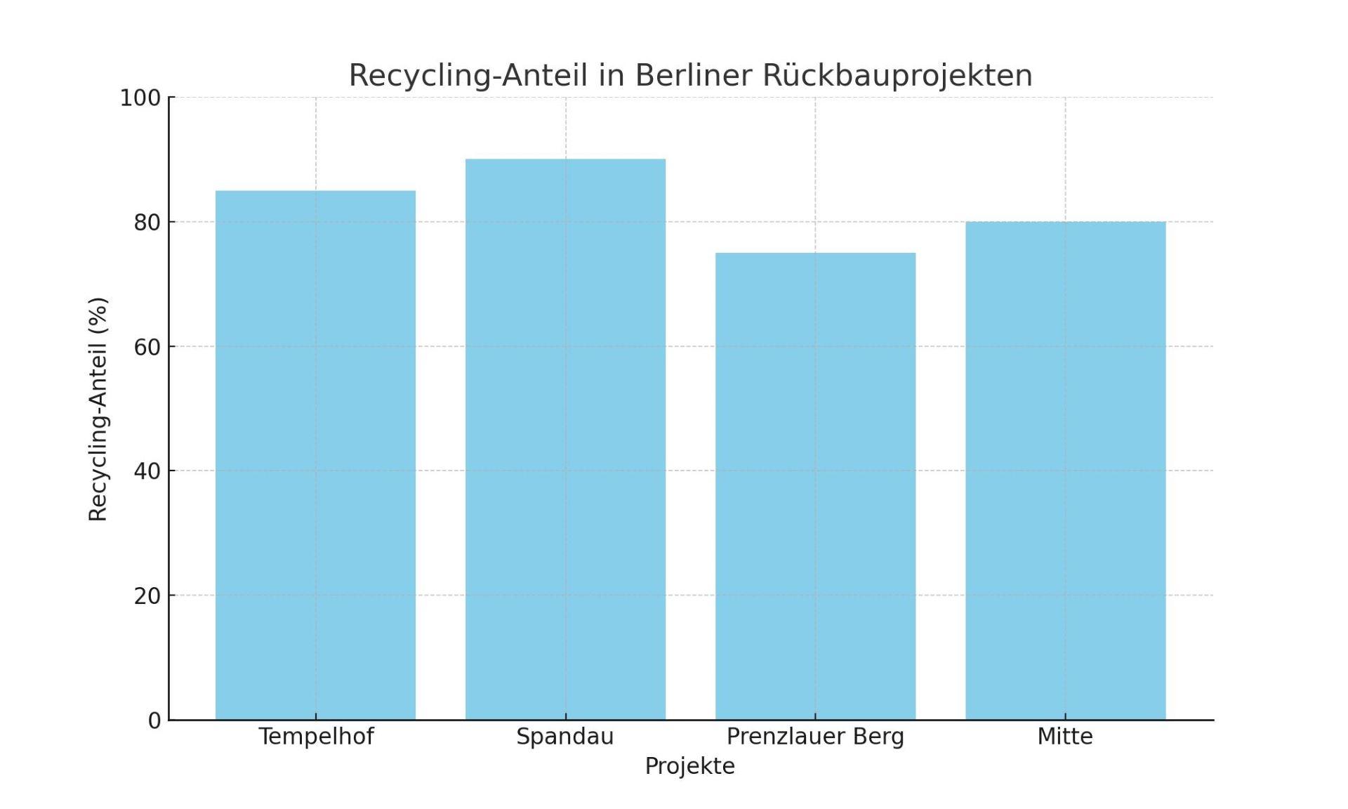 Diagramm zur Materialwiederverwendung in Berliner Rückbauprojekten