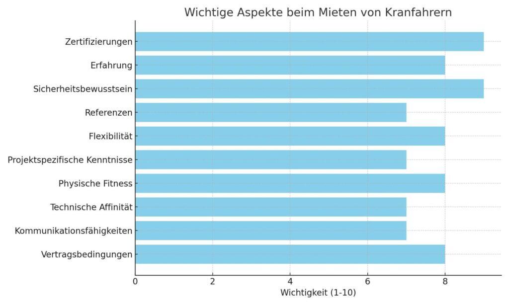 Das Diagramm zeigt die verschiedenen Aspekte und ihre Wichtigkeit beim Mieten von Kranfahrern. 