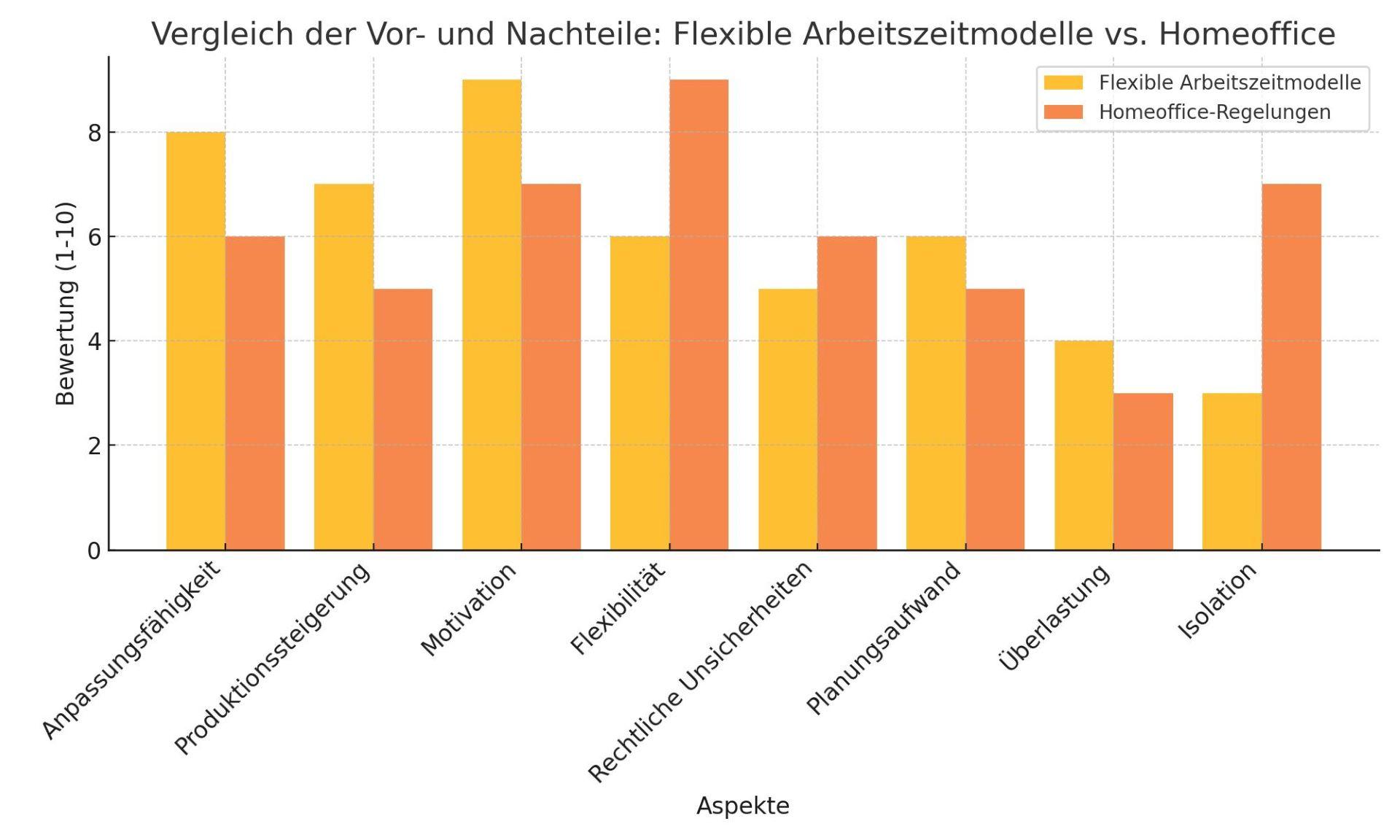 Das Diagramm bietet eine visuelle Gegenüberstellung der zentralen Vor- und Nachteile flexibler Arbeitszeitmodelle und Homeoffice-Regelungen.